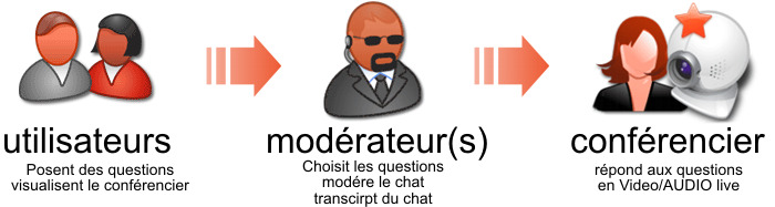 Schéma du chat modéré vidéo